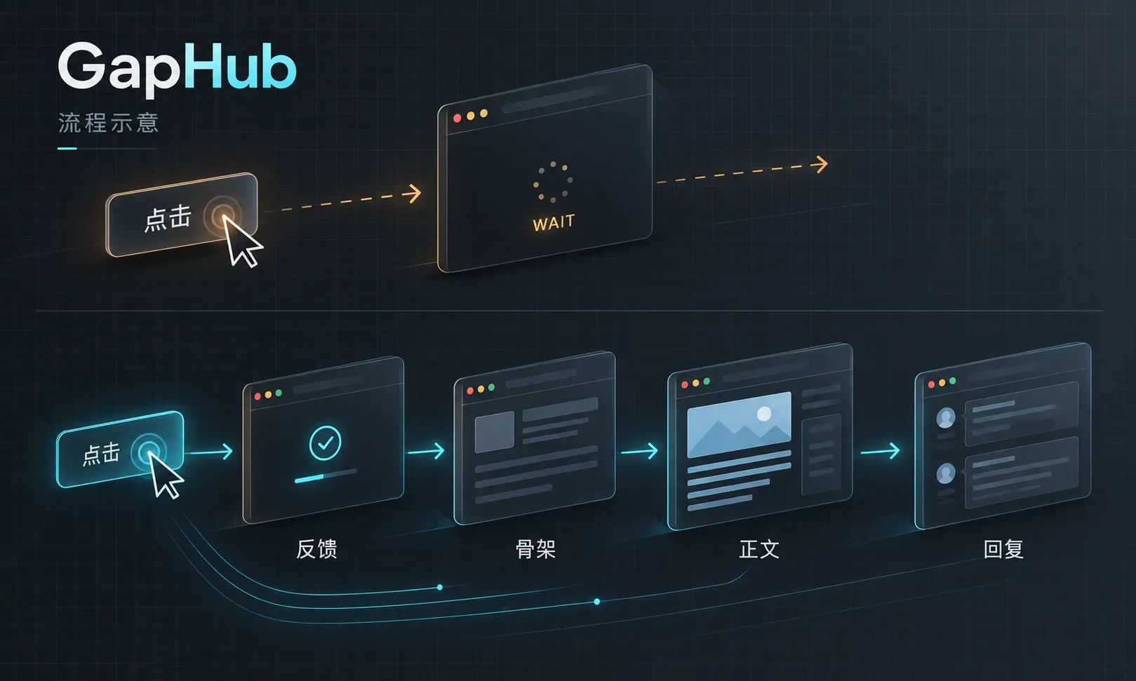 GapHub 加载流程插画:点击先反馈,页面骨架、正文和回复依次就绪